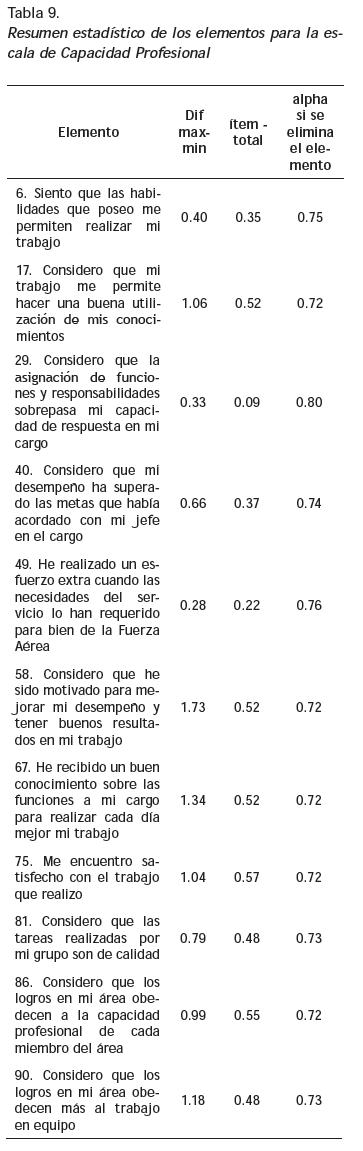 Vista De Analisis Psicometrico Del Cuestionario De Clima Laboral De La Fuerza Aerea Colombiana Diversitas